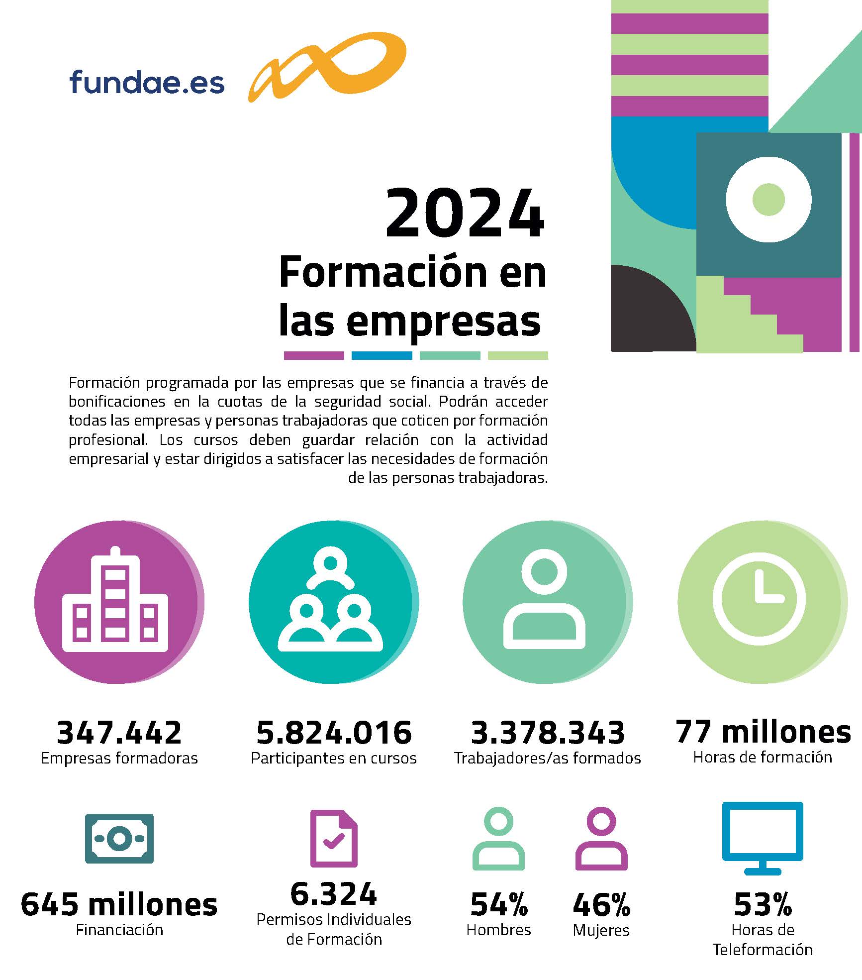 Formación para el empleo en clave anual. Año 2024. Total nacional