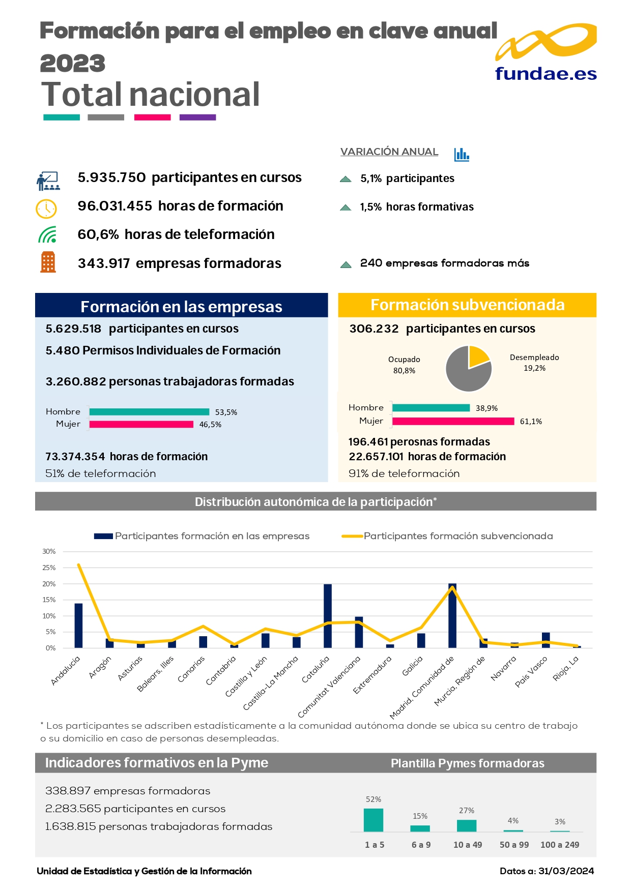 Formación para el empleo en clave anual. Año 2023. Total nacional