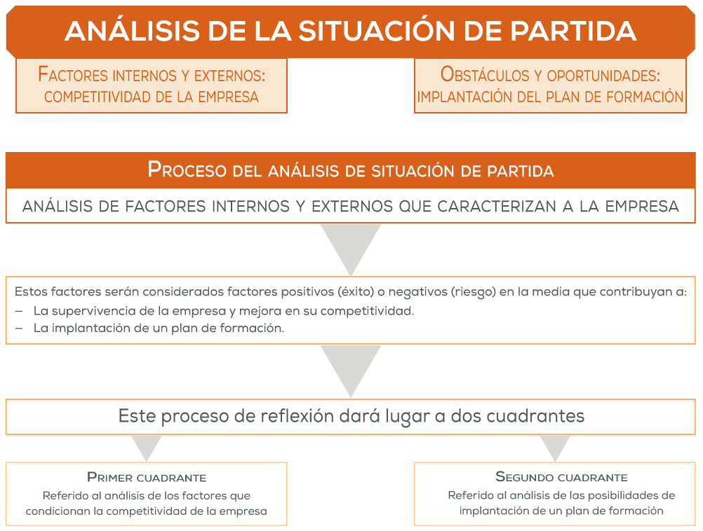 Análisis de la situación de partida