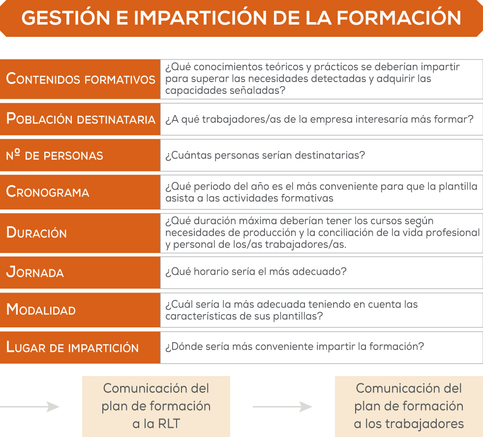 Gestión e impartición de la formación